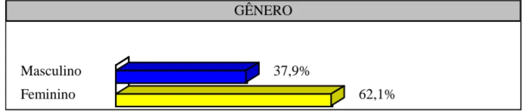 Figura 8: Frequência relativa de sujeitos distribuídos quanto ao gênero. 