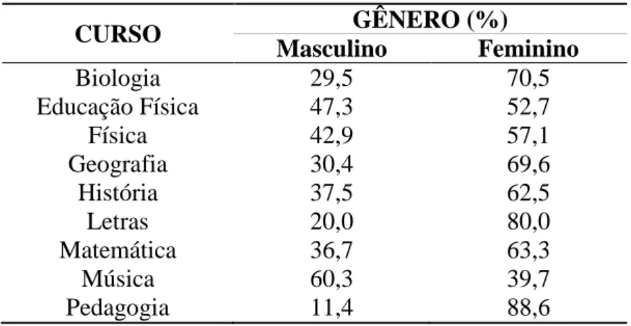 Tabela 3 - Frequência relativa de sujeitos distribuídos por gênero e curso. 