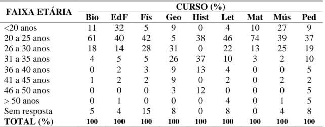 Tabela 7 - Frequência relativa de sujeitos distribuídos por idade e curso. 