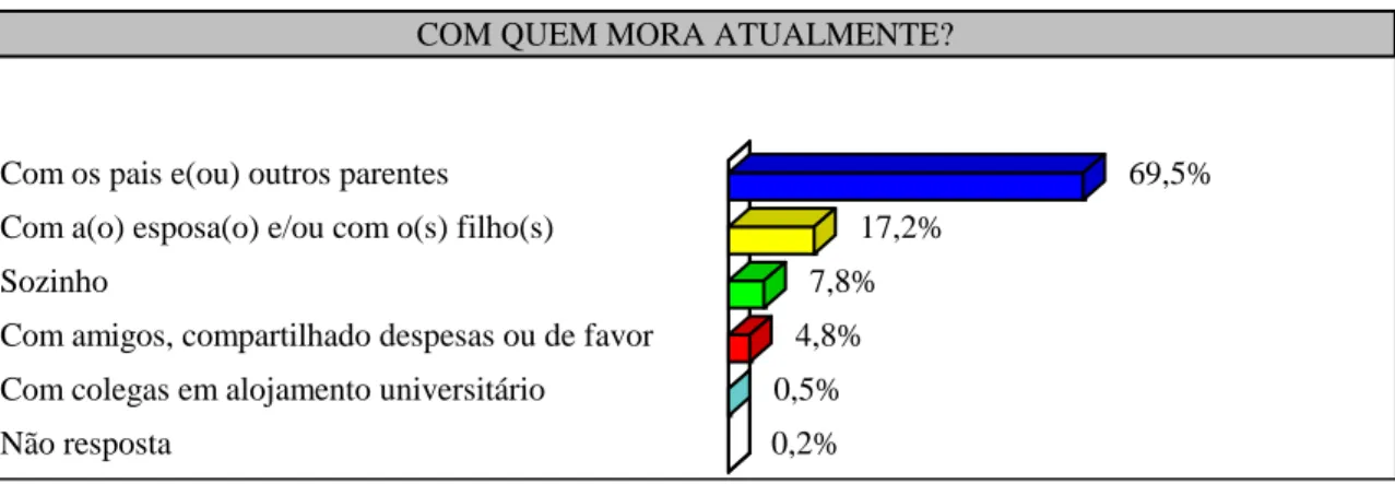 Figura 10 - Distribuição dos sujeitos, segundo as pessoas com quem dividem a moradia. 