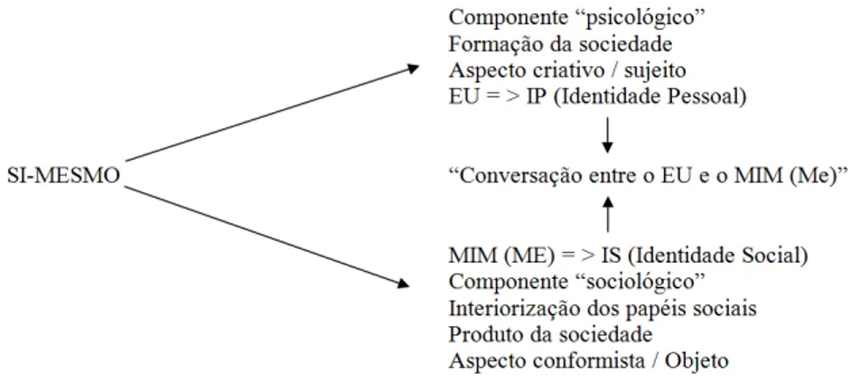 Figura 2: A construção do si-mesmo proposta por George Herbert Mead.              Fonte: Deschamps e Moliner (2009, p