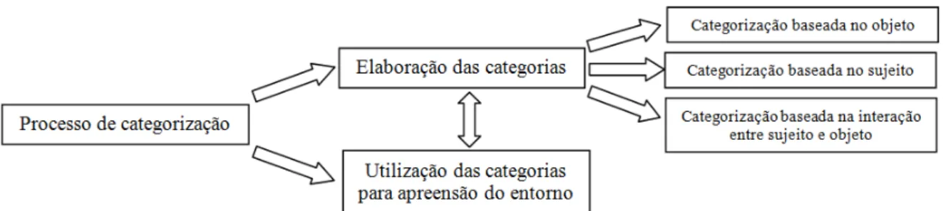 Figura 3: subdivisões do processo de categorização.                                            Fonte: adaptado de Deschamps e Moliner, 2009