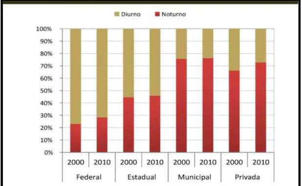 Gráfico 1 - Evolução da Participação e Matrículas dos cursos presenciais por turno e  categorias administrativas - Brasil - 2001/2010 