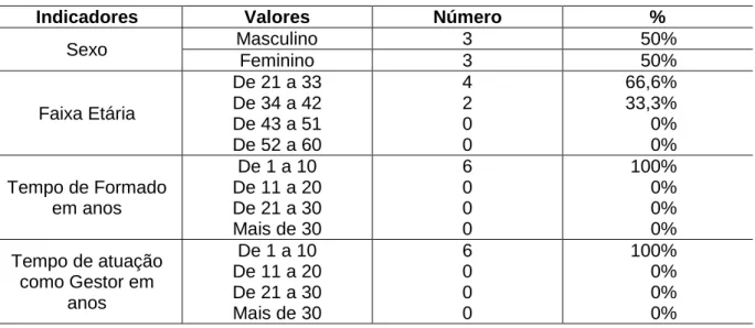 Tabela 2 - Perfil dos professores de Educação Física com relação ao sexo, idade, tempo de  formado e tempo de atuação como professor 