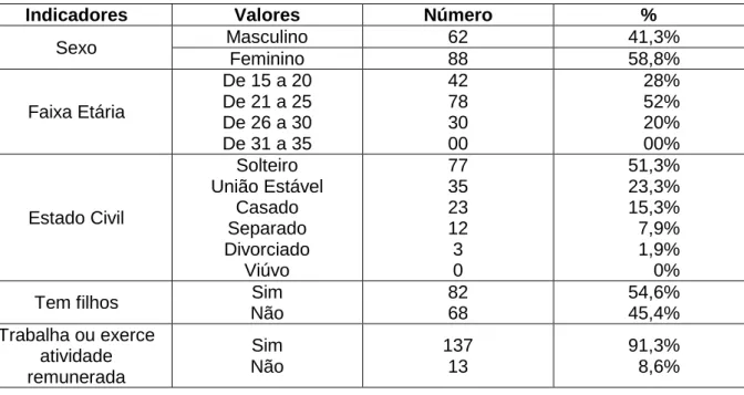 Tabela 3 – Perfil dos alunos que estudam no Ensino Médio, no período noturno, com relação  a sexo, faixa etária, estado civil, filhos e trabalho 