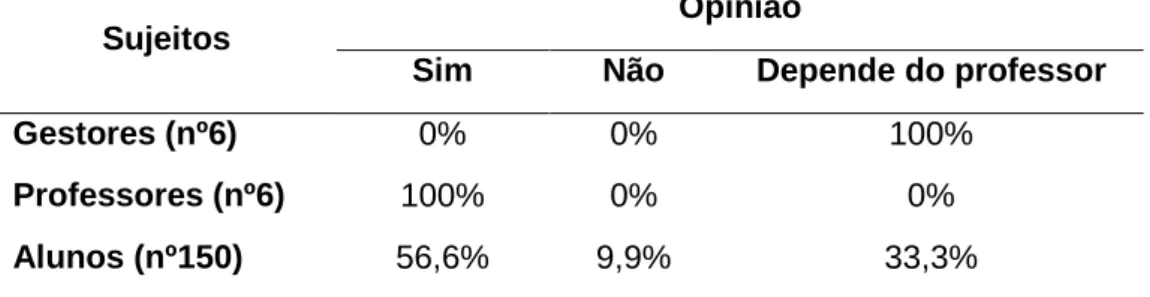 Tabela 6 - Opinião dos gestores, professores de Educação Física e alunos  sobre a contribuição das aulas de Educação Física para o desenvolvimento 