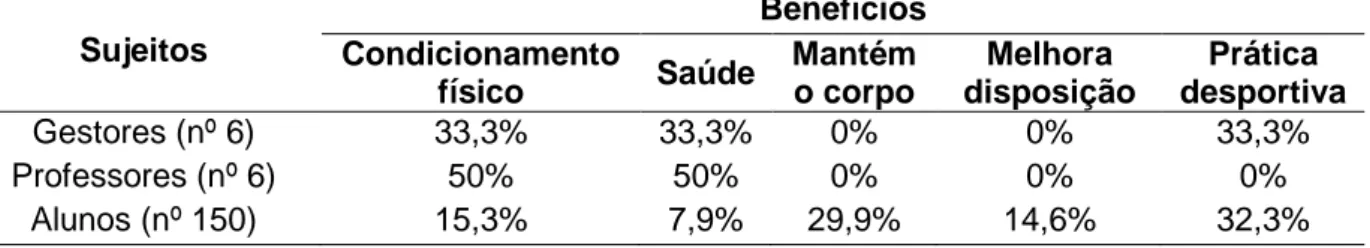 Tabela 10 - Benefícios das aulas de Educação Física na visão dos gestores,   professores e alunos  Sujeitos  Benefícios  Condicionamento  físico  Saúde  Mantém o corpo  Melhora  disposição  Prática  desportiva  Gestores (nº 6)  33,3%  33,3%  0%  0%  33,3% 