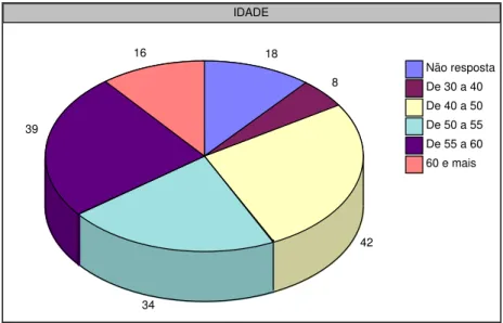Figura 7- Distribuição da amostra de tecnologistas por idade 