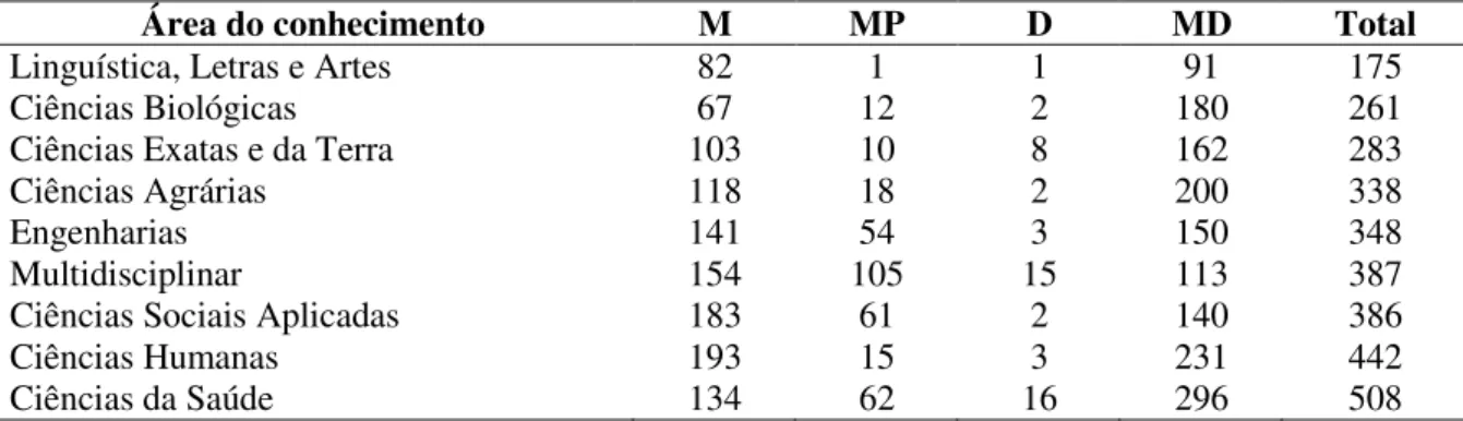 Tabela 3 - Distribuição de programas de pós-graduação 