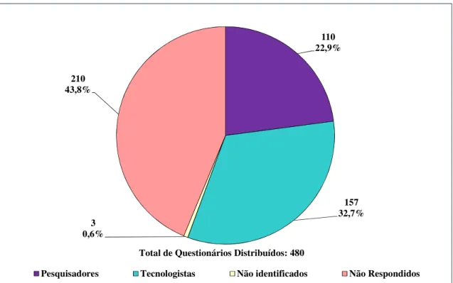 Figura 1 - Distribuição do questionário entre os sujeitos pesquisados 