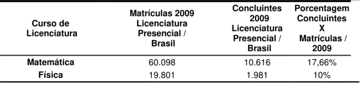 Tabela 2: Número de matrículas e concluintes em licenciatura de Matemática  e Física  – Brasil/2009