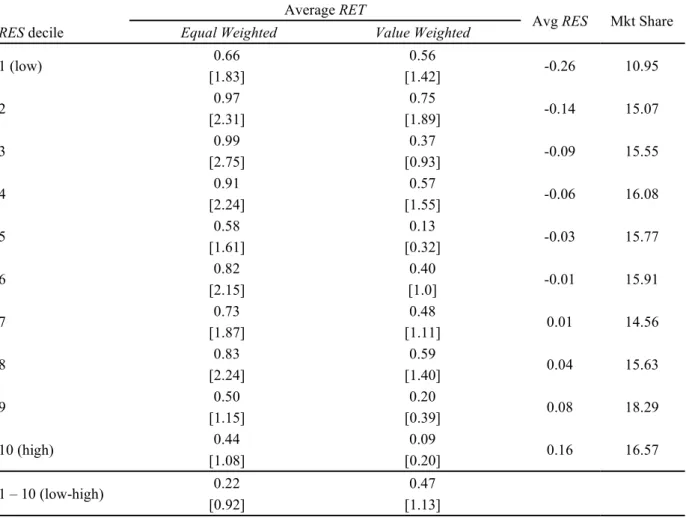 Table 3  Univariate Portfolio Analysis  A.  Full sample