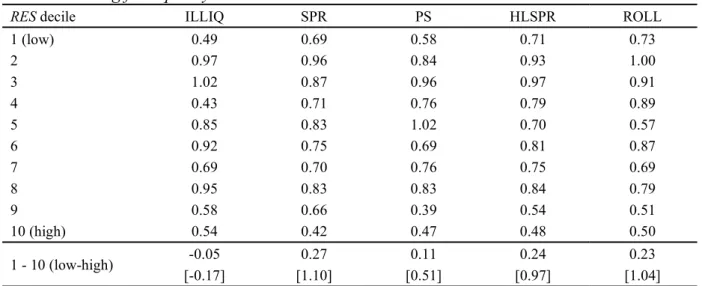 Table 4  Bivariate Dependent Portfolio Analysis  A.  Controlling for liquidity variables 