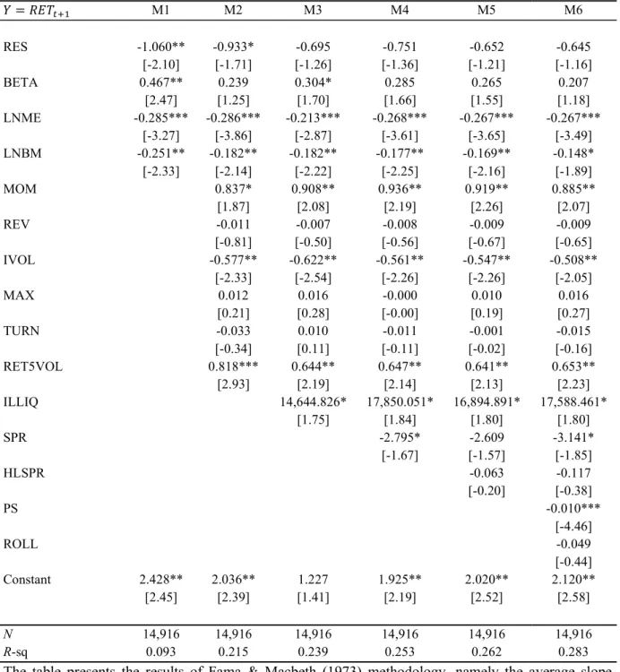 Table 5  Fama-MacBeth regressions  