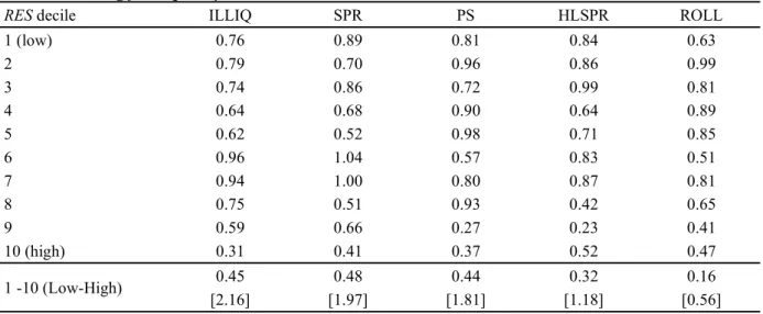 Table 6  Bivariate Dependent Portfolio Analysis (FTSE 100 sample)  A.  Controlling for liquidity variables