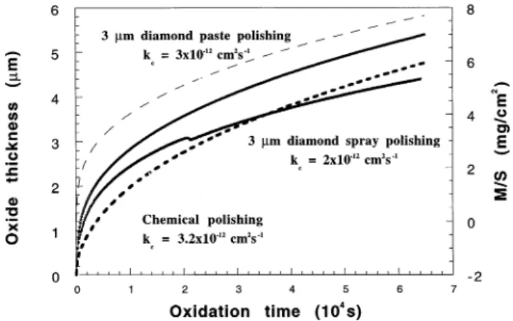 Fig. 1. Variation of the oxide thickness with the oxidation time at 800°C in 1 atm O 2 