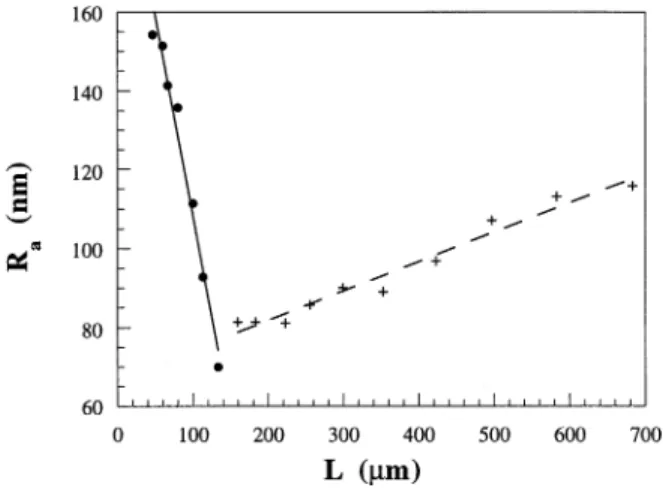 Fig. 7. Oxide surface roughness as a function of the linear length.