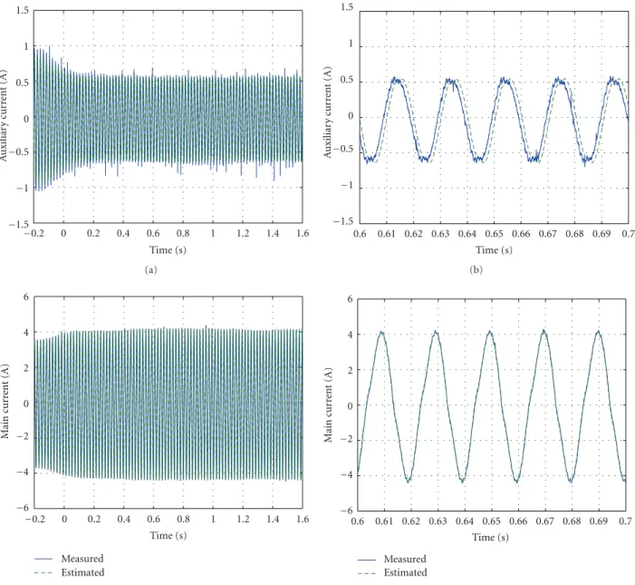 Figure 14: Measured and estimated stator currents of the SPIM when the rated mechanical load is applied (experimental results): (a) auxiliary winding i sα , (b) details of i sα , (c) main winding i sβ , (d) details of i sβ .