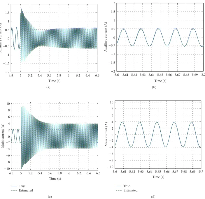 Figure 5: Stator currents of the no-load SPIM and their estimated values during a step variation from 10 Hz to 50 Hz in the stator frequency (computational simulation): (a) auxiliary winding i sα , (b) details of i sα , (c) main winding i sβ , (d) details 