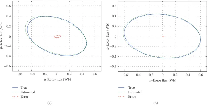 Figure 6: Phase portrait λ rα × λ rβ of the vector rotor flux of no-load SPIM (computational simulation): (a) 10 Hz, (b) 50 Hz.