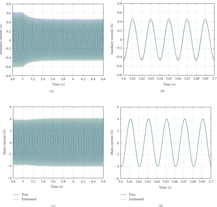 Figure 8: Stator currents of the SPIM and their estimated values for 50 Hz during a load step (computational simulation): (a) auxiliary winding i sα , (b) details of i sα , (c) main winding i sβ , (d) details of i s β .