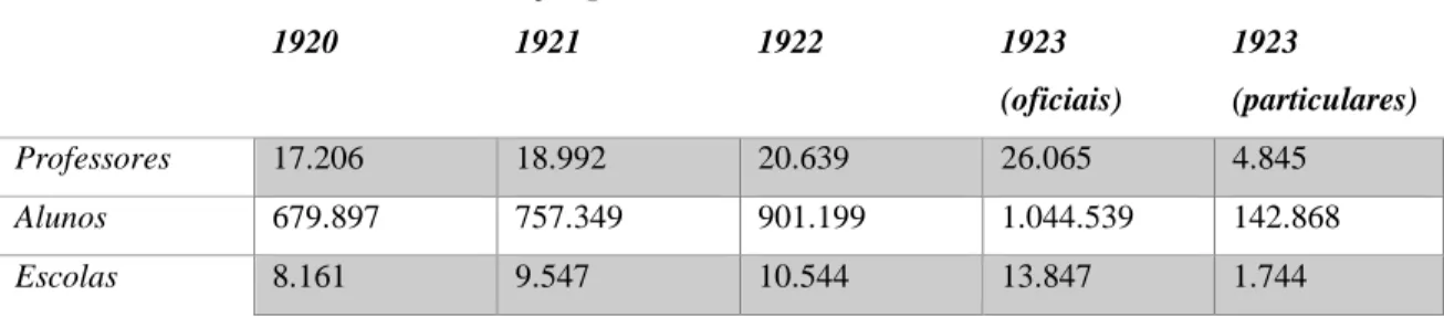 Tabela 3: Números relativos à educação primária nos anos de 1920, 1921, 1922 e 1923 6