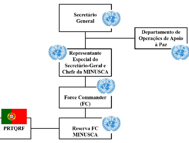 Figura n.º 4 - Organograma MINUSCA/PRTQRF  Fonte: Elaboração Própria