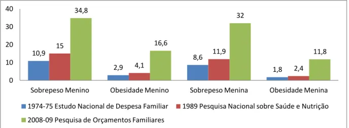 Figura 1  – Evolução do sobrepeso e da obesidade de crianças de cinco a nove anos no Brasil no período de 1974  a 2009