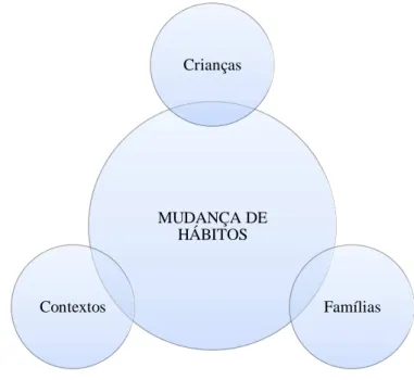 Figura 7 – Organograma da categoria Mudança de Hábitos e suas respectivas subcategorias.