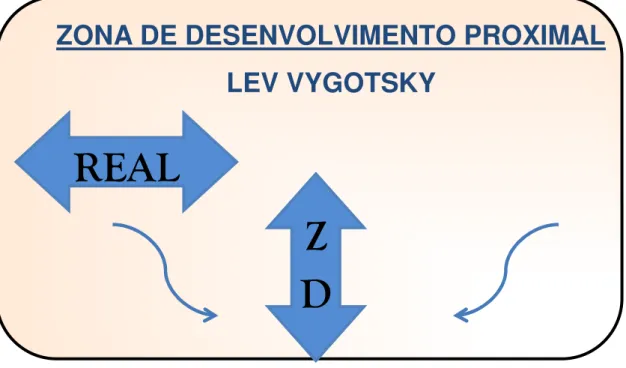 Figura 2 – Zona de Desenvolvimento Proximal 