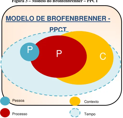 Figura 3 – Modelo do Bronfenbrenner – PPCT  