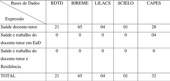 Tabela 1 Distribuição dos materiais encontrados nas bases de dados consultadas  