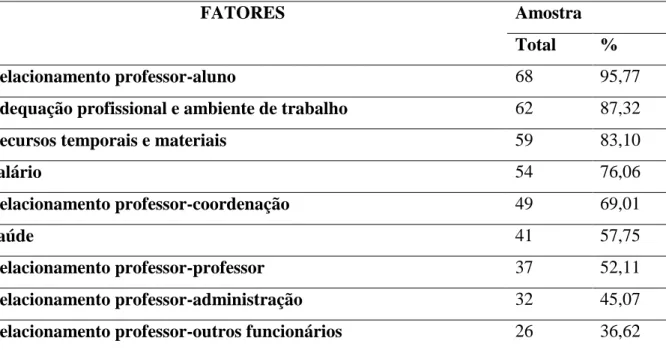 Tabela 3- fatores estressores apresentados em ordem decrescente, de acordo com o percentual encontrado