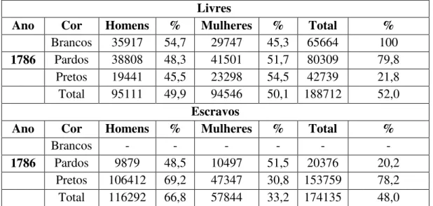 Tabela 5: População de Minas Gerais, por designação de cor, sexo e condição legal   Livres 