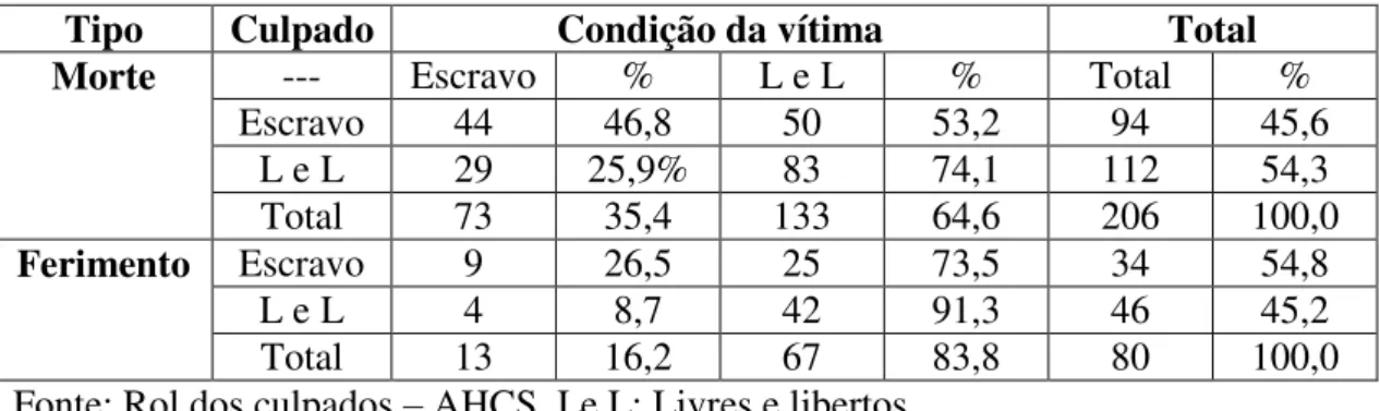 Tabela 9: Culpados e vítimas em mortes e ferimentos 