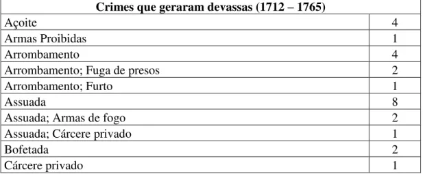 Tabela 2: Tipologia dos crimes segundo o “Inventário de devassas”  288