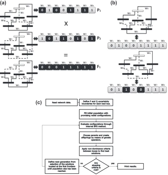 Fig. 2. (a) Crossover operator, (b) mutation operator, and (c) IMOEA-DFR flowchart.