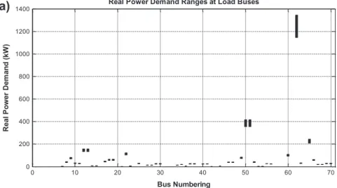 Fig. 4. Ranges of the (a) real and (b) reactive power demands of the load buses in case 1.