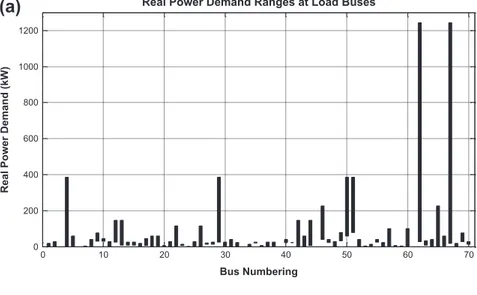 Fig. 5. Ranges of the (a) real and (b) reactive power demands of the load buses in case 2.