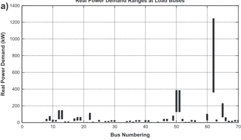 Fig. 6. Ranges of the (a) real and (b) reactive power demands of the load buses in case 3.
