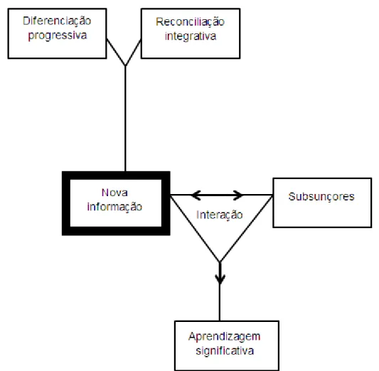 Figura 2: Elementos da Aprendizagem significativa de David Ausubel. 