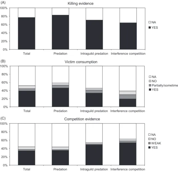 Fig. 2. Percentage of studies using the terms ‘predation’, ‘intraguild predation’, and ‘interference competition’ that present evidence of: (A) killing of the victim; (B) consumption of the victim; and (C) the degree of competition between killer and victi