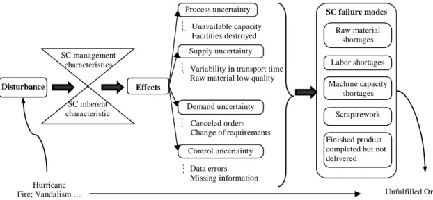 Figure 1. Effect of disturbances in the SC decision-making process   The following categories are identified:  
