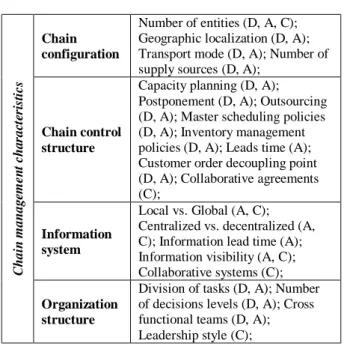 Table  II  proposes  a  list  of  SC  management  characteristics that can be modified in order to increase  SC resilience and therefore to overcome the SC inherent  vulnerability