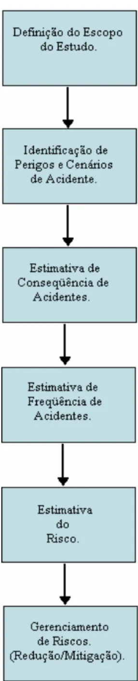 Figura 3.3 – Análise quantitativa de risco de processos químicos