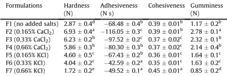 Table 2 presents the mean texture proﬁle analysis of functional sugar-free guava preserves with CaCl 2 or KCl