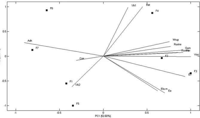 Fig. 3. Principal components analysis for rheological parameters of functional sugar-free guava preserves where: Coe: cohesiveness; Adh: adhesiveness; Rustre: True rupture stress;