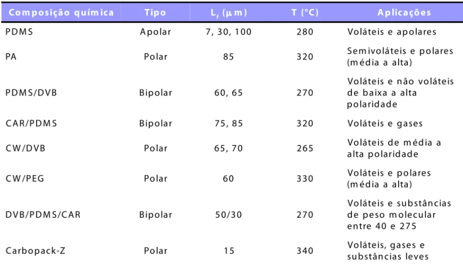 Tabela 1. Tipos de fibras de SPME disponíveis comercialmente para GC