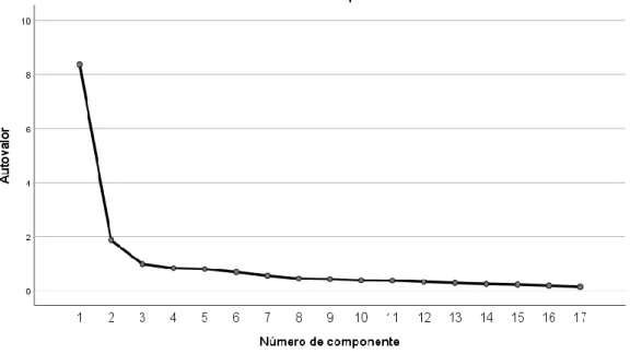 Figura 1 -  Scree Plot – Motivação 