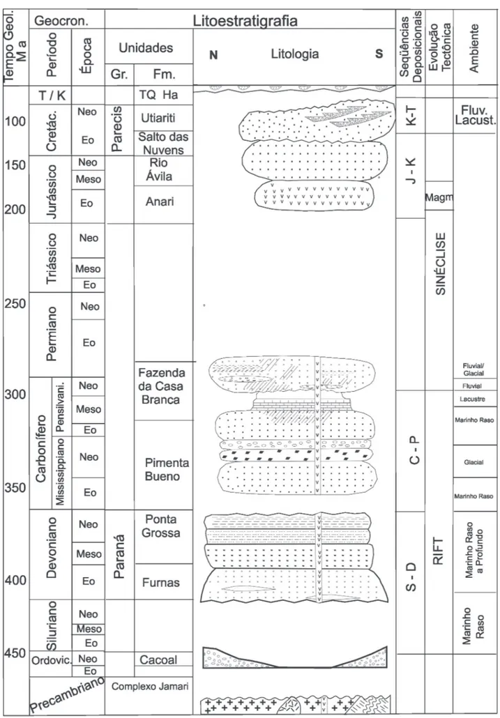 Figura 4 - Carta Estratigráﬁca da Bacia dos Parecis